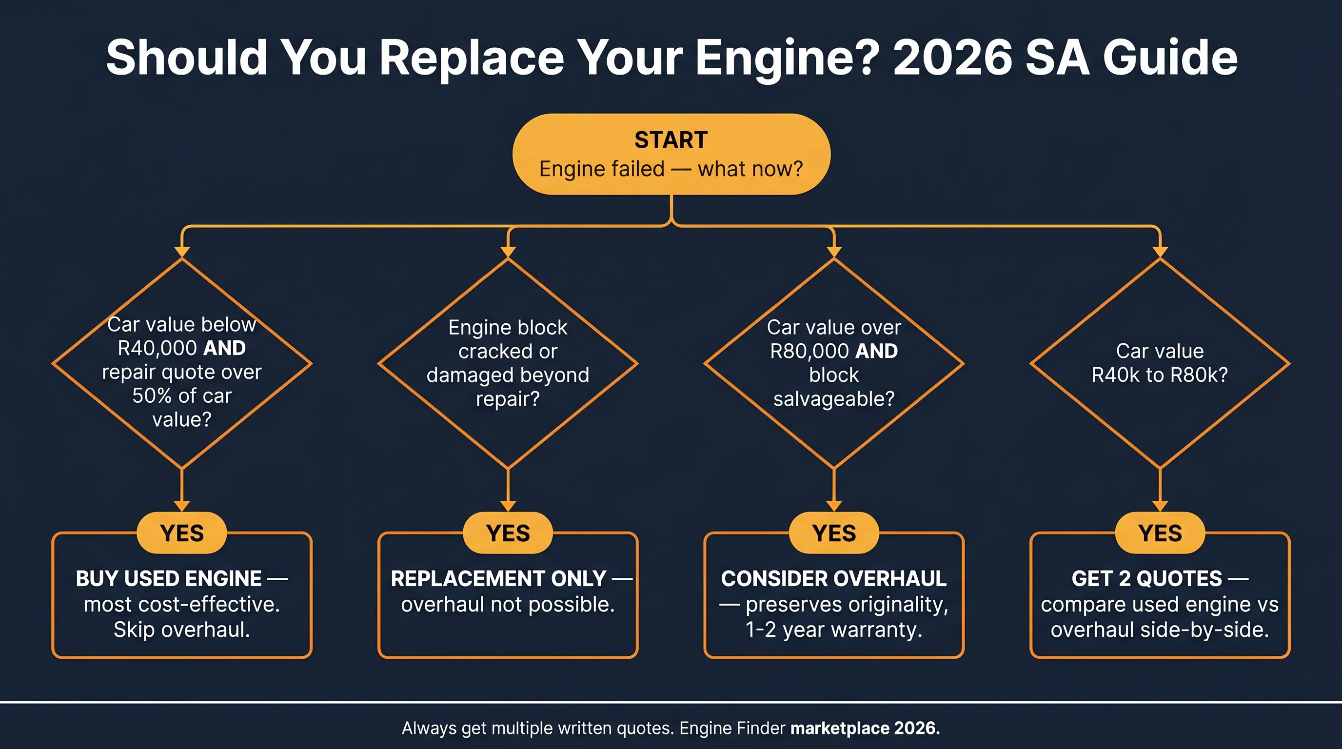 Engine replacement decision tree for South African car owners — used engine vs overhaul vs replacement based on car value, block damage and repair quote