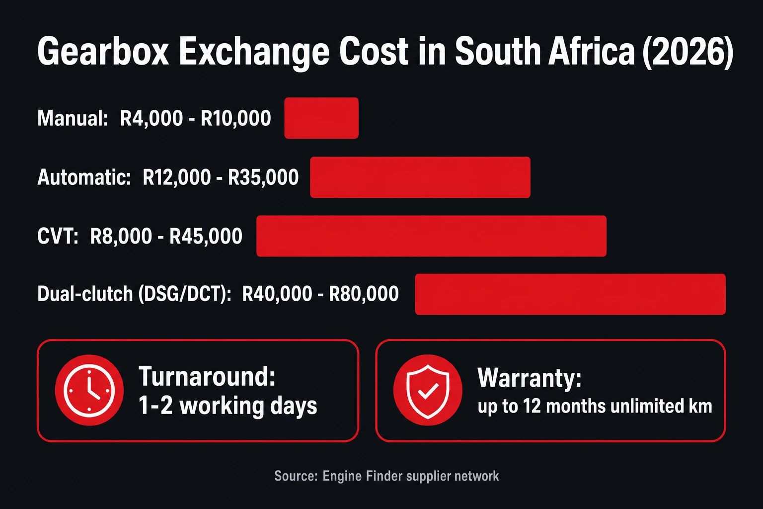 Gearbox exchange cost in South Africa 2026 — fitted exchange price ranges by gearbox type in rand, with turnaround and warranty