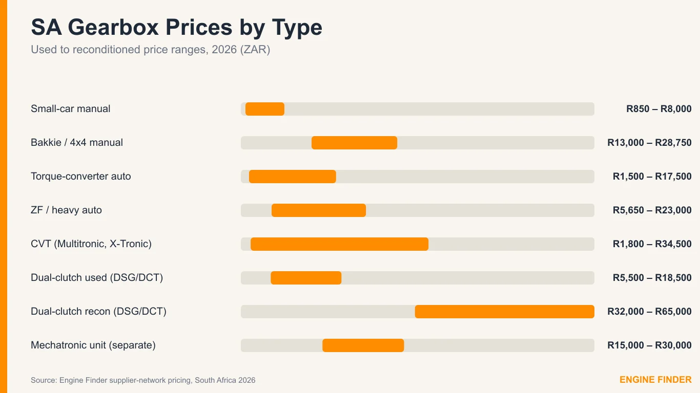 South African gearbox prices by type, 2026 — used to reconditioned ranges in rand