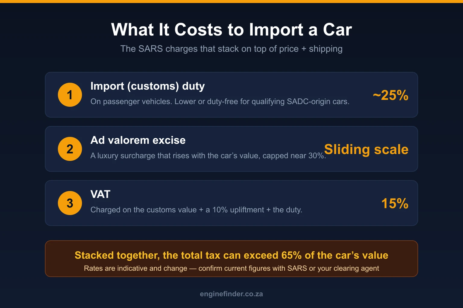 Breakdown of the main SARS charges on a car imported into South Africa: import duty, ad valorem excise and 15% VAT
