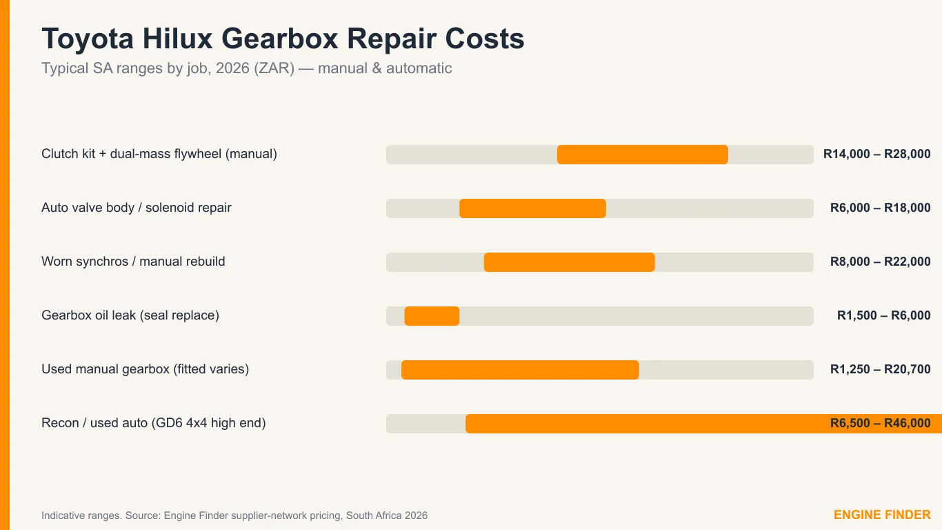 Toyota Hilux gearbox problems and repair costs in South Africa — manual and automatic