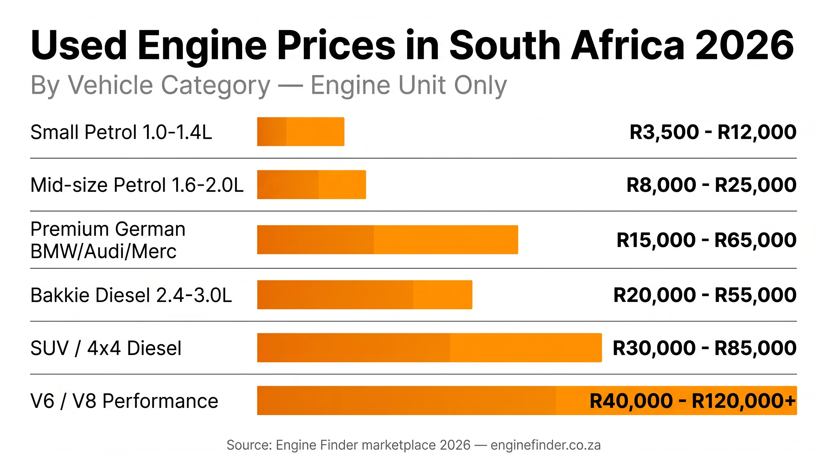 Used engine prices by category in SA 2026 - bar chart showing R3,500 to R120,000+ price ranges across 6 vehicle categories: Small Petrol R3,500-R12,000, Mid-size Petrol R8,000-R25,000, Premium German R15,000-R65,000, Bakkie Diesel R20,000-R55,000, SUV/4x4 Diesel R30,000-R85,000, V6/V8 Performance R40,000-R120,000+